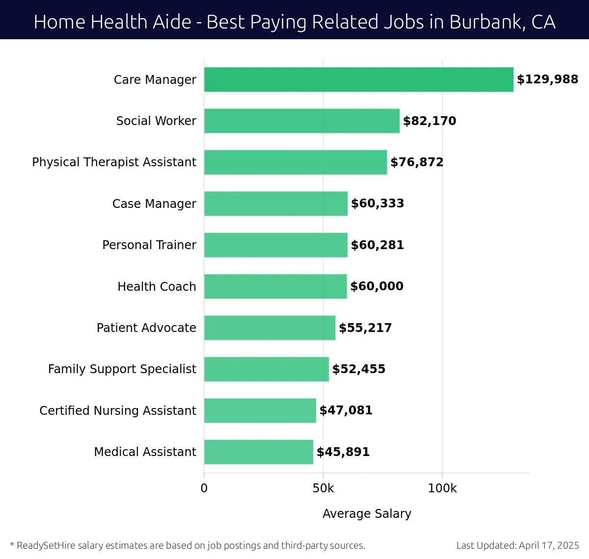 Graph displaying best paying related job salaries for Home Health Aide jobs near Burbank, CA, highlighting Care Manager with the highest at $129,988 and Medical Assistant with the lowest at $45,891.