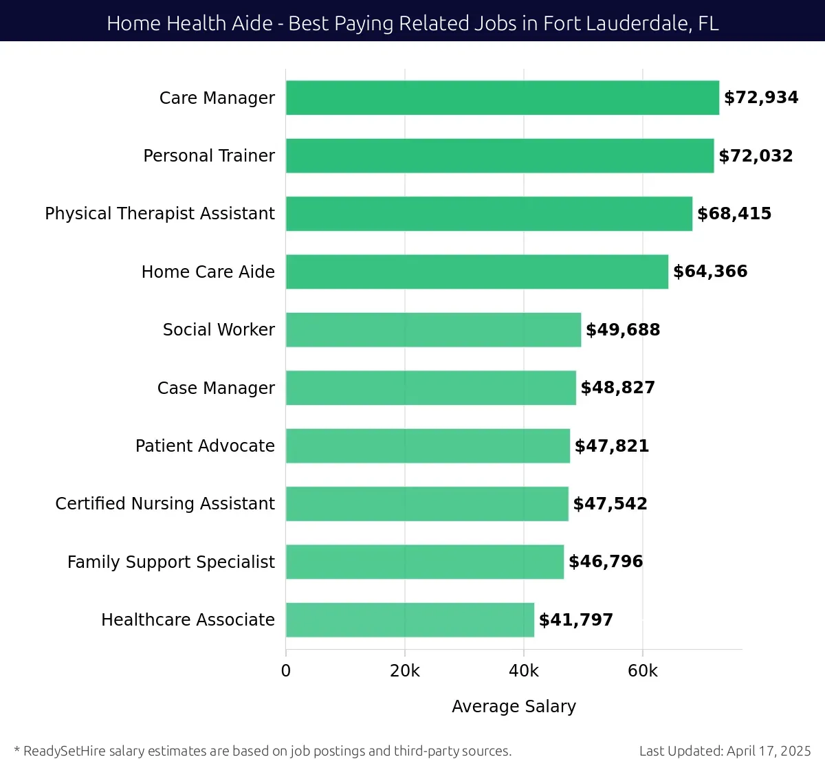 Graph displaying best paying related job salaries for Home Health Aide jobs near Fort Lauderdale, FL, highlighting Care Manager with the highest at $72,934 and Healthcare Associate with the lowest at $41,797.