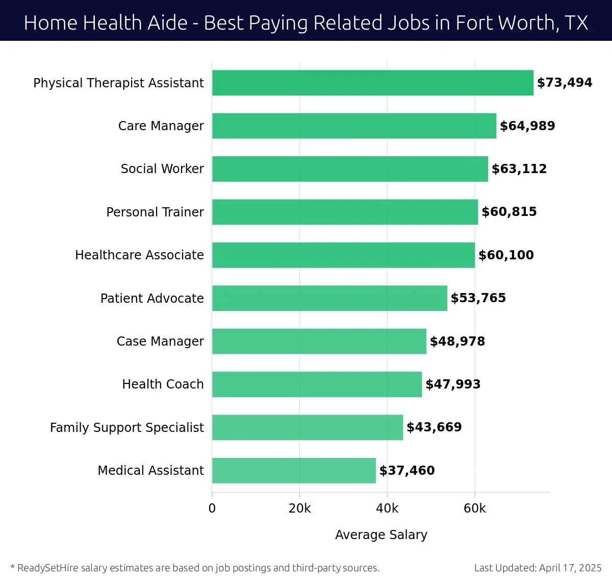 Graph displaying best paying related job salaries for Home Health Aide jobs near Fort Worth, TX, highlighting Physical Therapist Assistant with the highest at $73,494 and Medical Assistant with the lowest at $37,460.