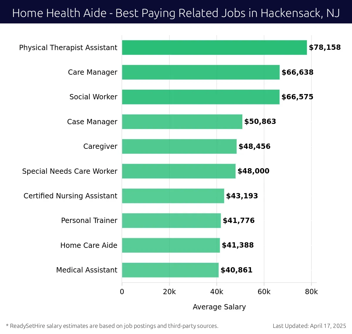 Graph displaying best paying related job salaries for Home Health Aide jobs near Hackensack, NJ, highlighting Physical Therapist Assistant with the highest at $78,158 and Medical Assistant with the lowest at $40,861.