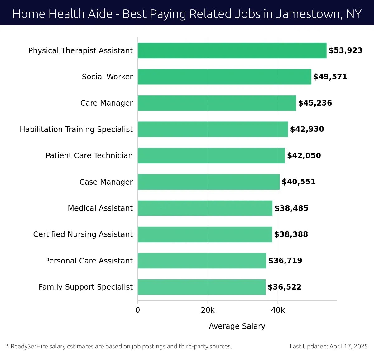 Graph displaying best paying related job salaries for Home Health Aide jobs near Jamestown, NY, highlighting Physical Therapist Assistant with the highest at $53,923 and Family Support Specialist with the lowest at $36,522.