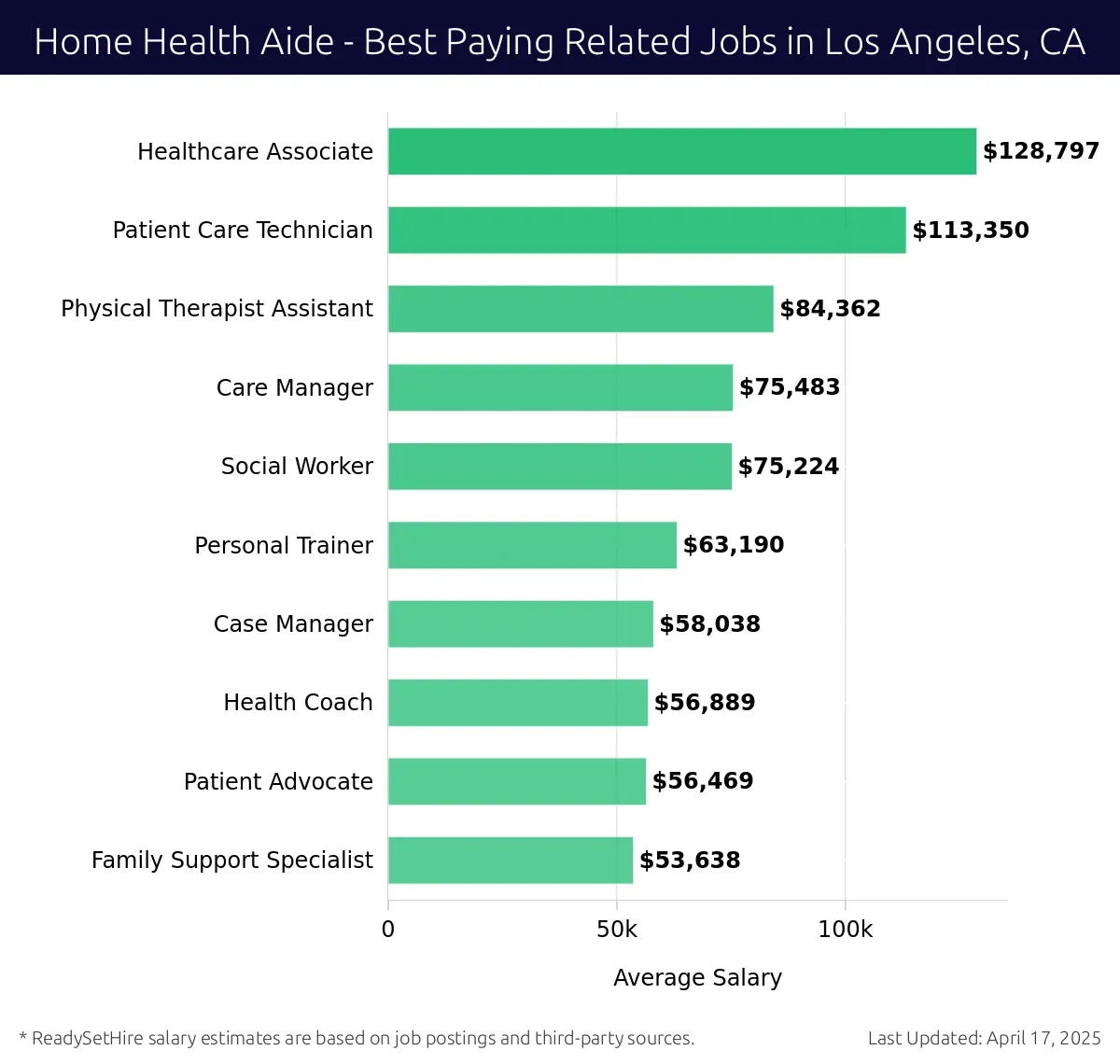 Graph displaying best paying related job salaries for Home Health Aide jobs near Los Angeles, CA, highlighting Healthcare Associate with the highest at $128,797 and Family Support Specialist with the lowest at $53,638.