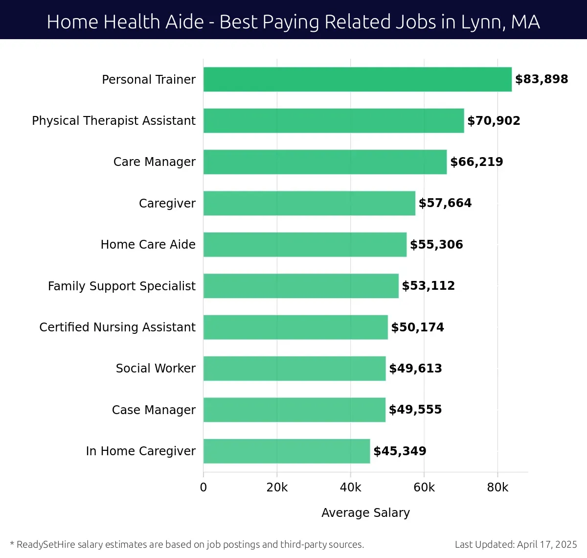 Graph displaying best paying related job salaries for Home Health Aide jobs near Lynn, MA, highlighting Personal Trainer with the highest at $83,898 and In Home Caregiver with the lowest at $45,349.