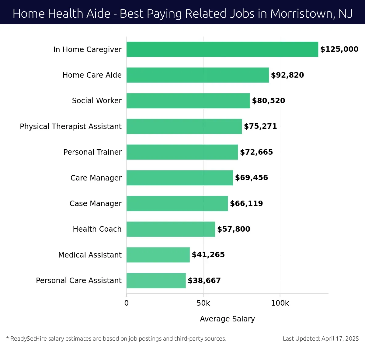 Graph displaying best paying related job salaries for Home Health Aide jobs near Morristown, NJ, highlighting In Home Caregiver with the highest at $125,000 and Personal Care Assistant with the lowest at $38,667.