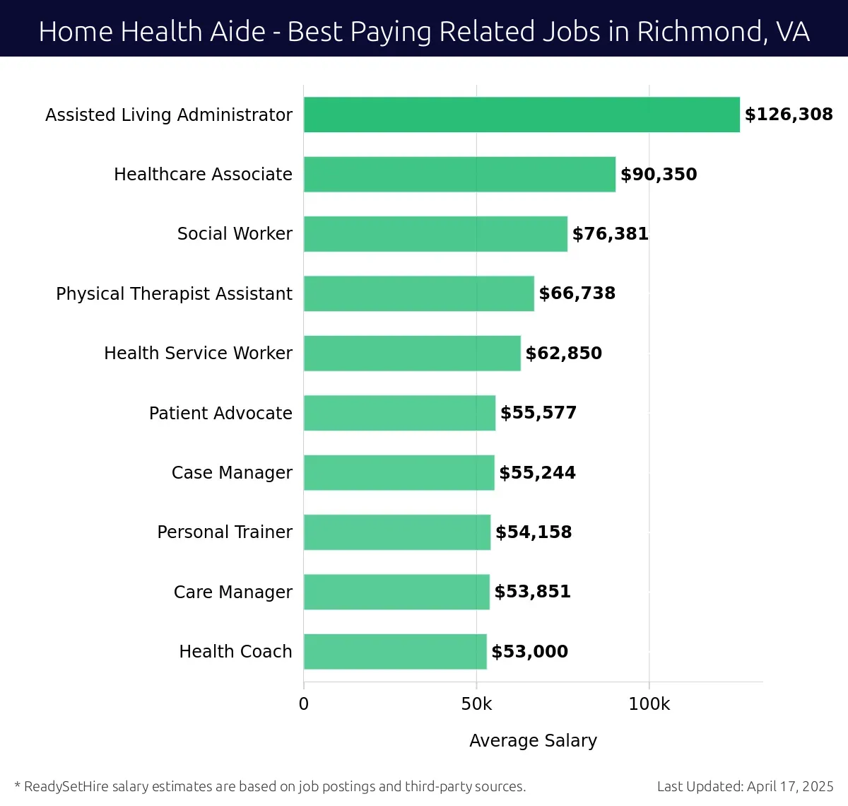 Graph displaying best paying related job salaries for Home Health Aide jobs near Richmond, VA, highlighting Assisted Living Administrator with the highest at $126,308 and Health Coach with the lowest at $53,000.