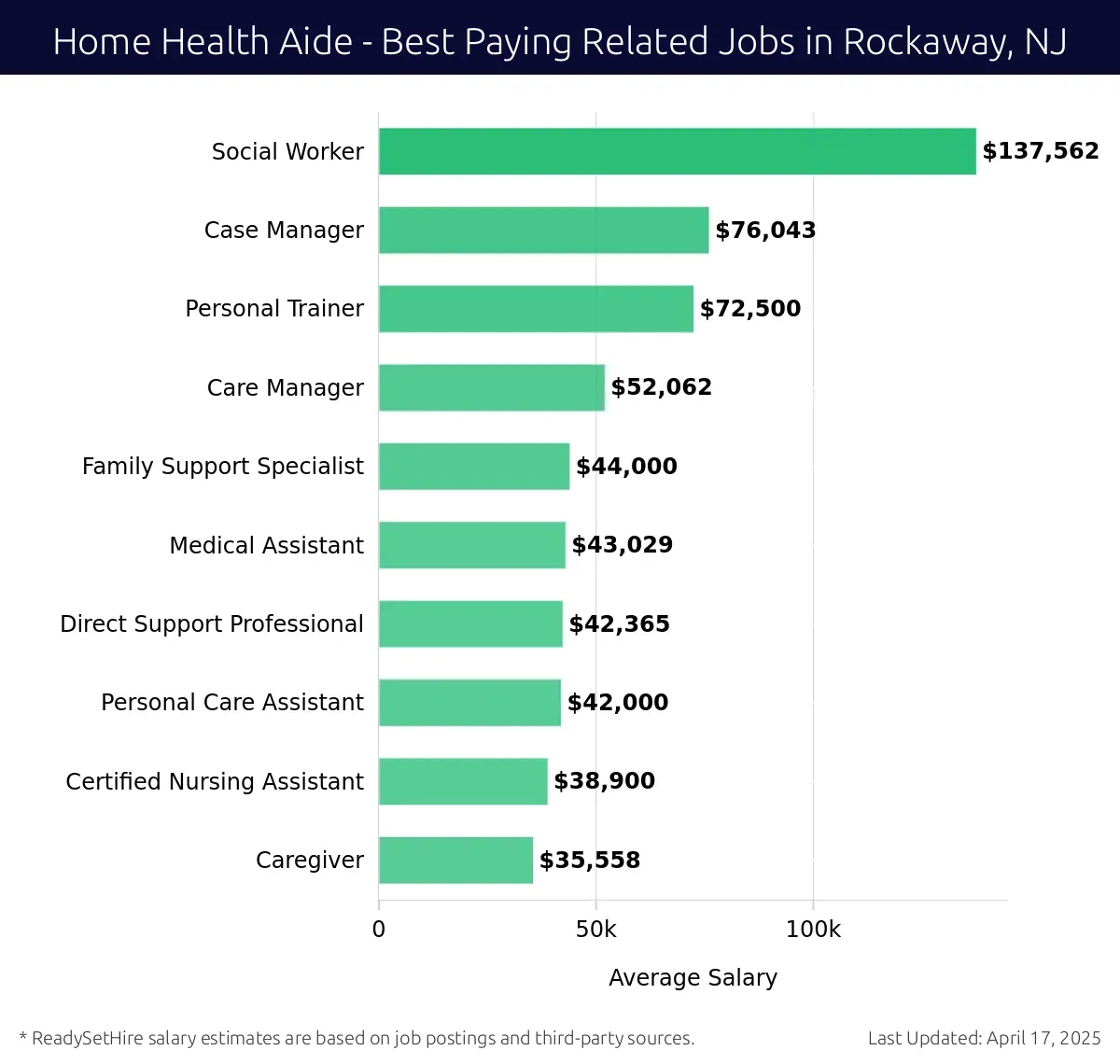 Graph displaying best paying related job salaries for Home Health Aide jobs near Rockaway, NJ, highlighting Social Worker with the highest at $137,562 and Caregiver with the lowest at $35,558.
