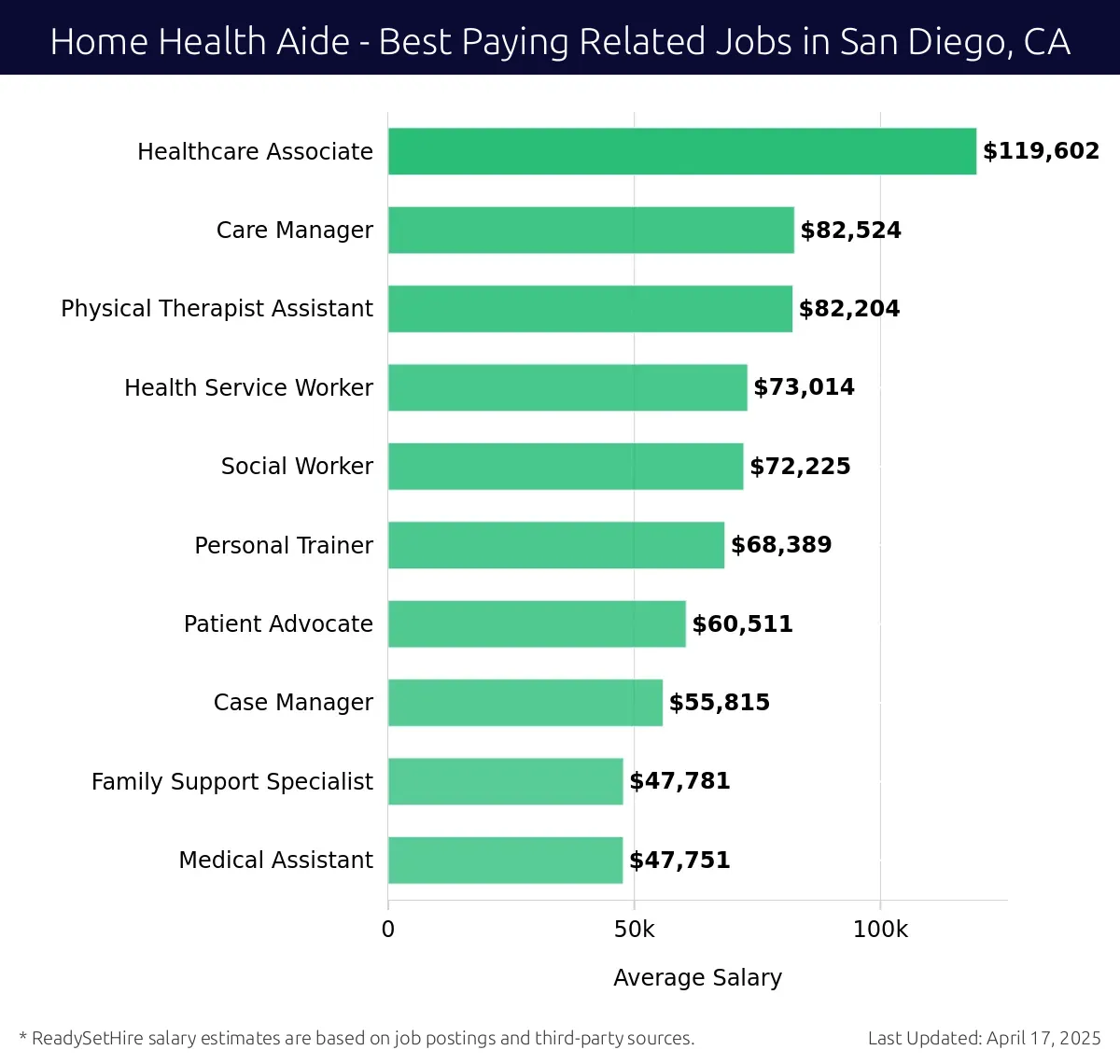 Graph displaying best paying related job salaries for Home Health Aide jobs near San Diego, CA, highlighting Healthcare Associate with the highest at $119,602 and Medical Assistant with the lowest at $47,751.