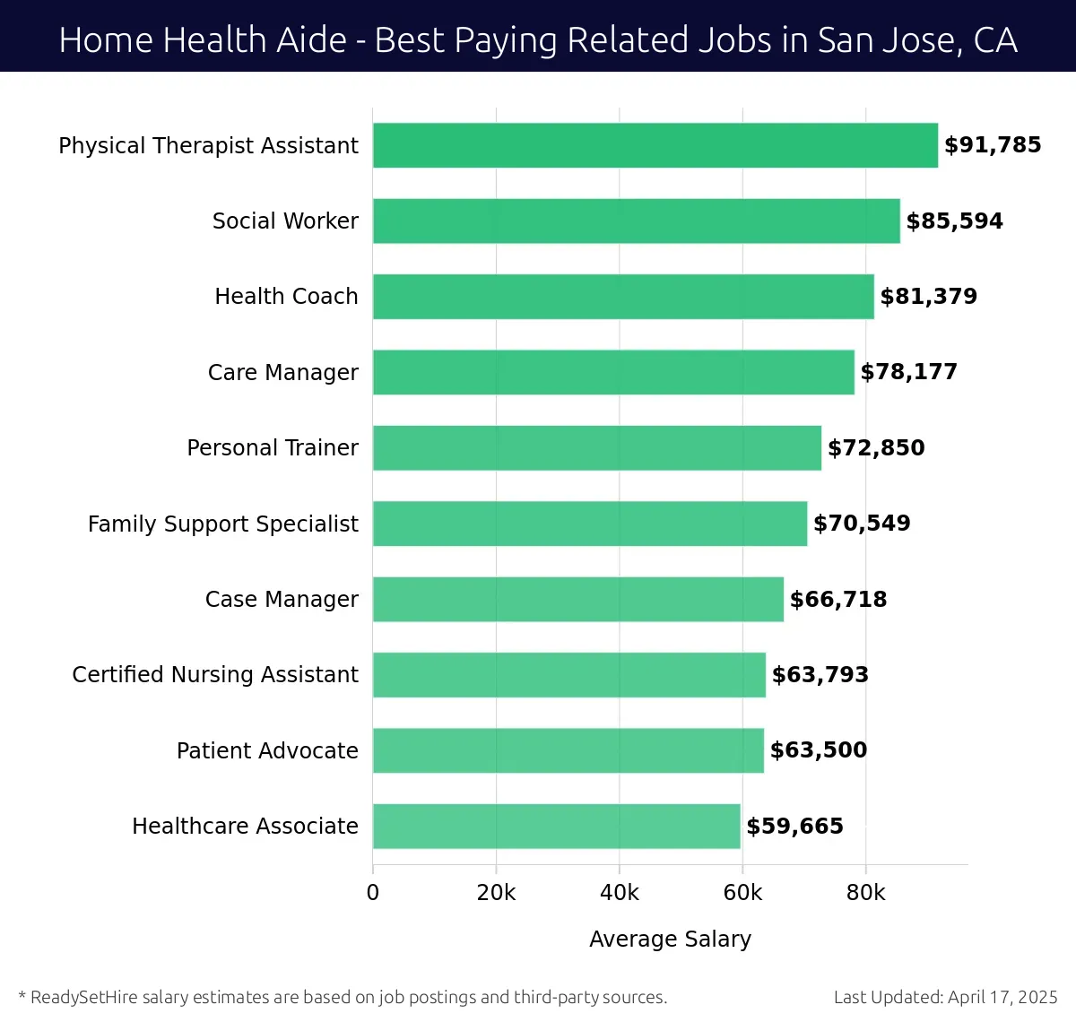 Graph displaying best paying related job salaries for Home Health Aide jobs near San Jose, CA, highlighting Physical Therapist Assistant with the highest at $91,785 and Healthcare Associate with the lowest at $59,665.