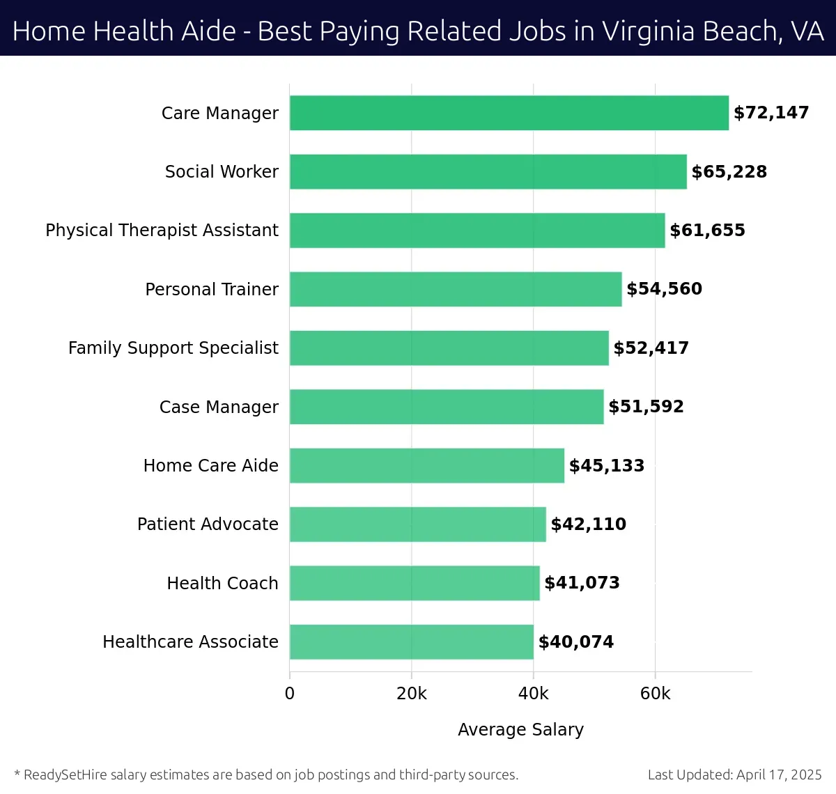 Graph displaying best paying related job salaries for Home Health Aide jobs near Virginia Beach, VA, highlighting Care Manager with the highest at $72,147 and Healthcare Associate with the lowest at $40,074.