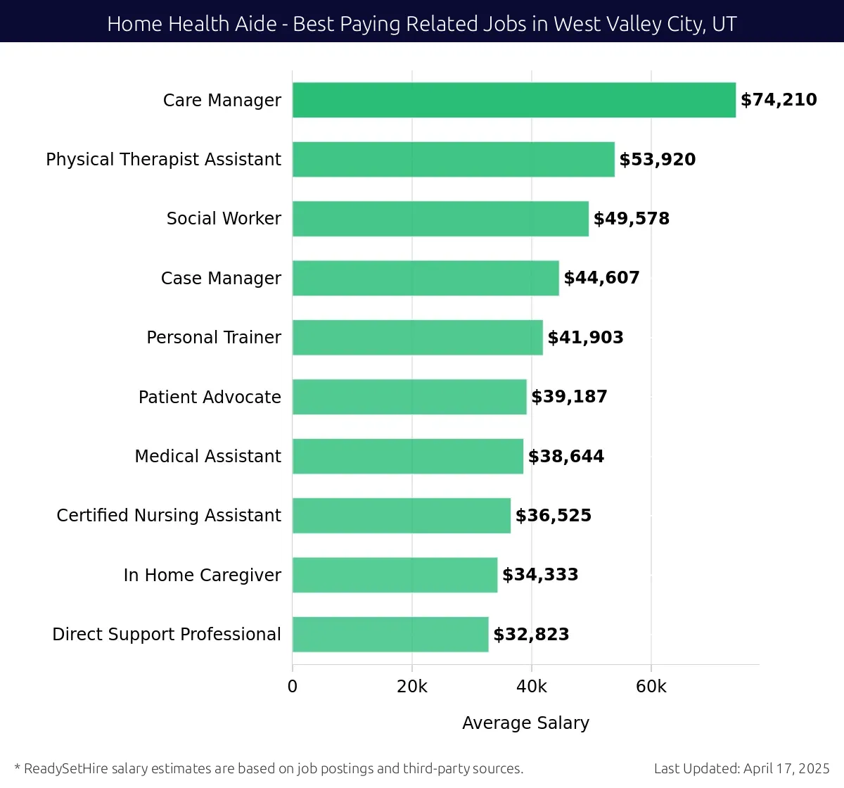 Graph displaying best paying related job salaries for Home Health Aide jobs near West Valley City, UT, highlighting Care Manager with the highest at $74,210 and Direct Support Professional with the lowest at $32,823.