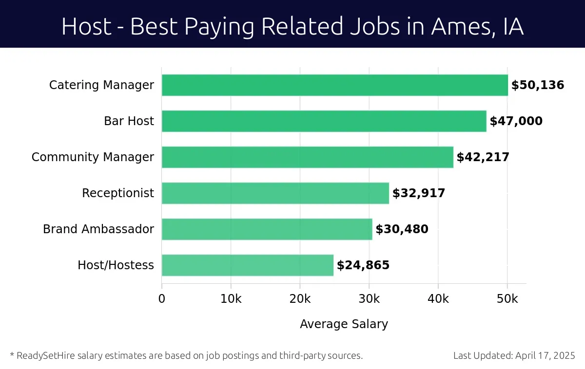 Graph displaying best paying related job salaries for Host jobs near Ames, IA, highlighting Catering Manager with the highest at $50,136 and Host/Hostess with the lowest at $24,865.