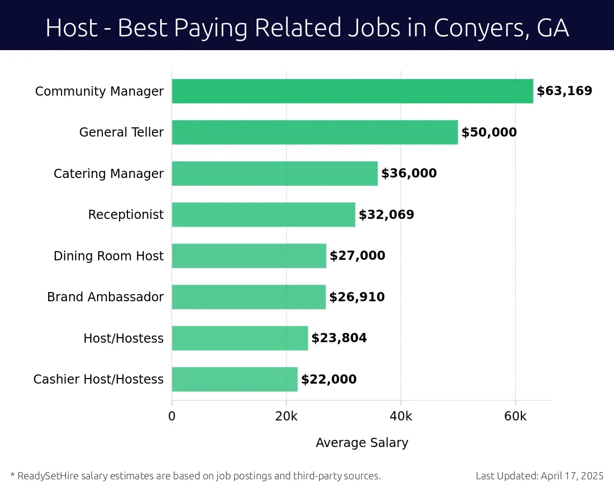 Graph displaying best paying related job salaries for Host jobs near Conyers, GA, highlighting Community Manager with the highest at $63,169 and Host/Hostess with the lowest at $22,000.