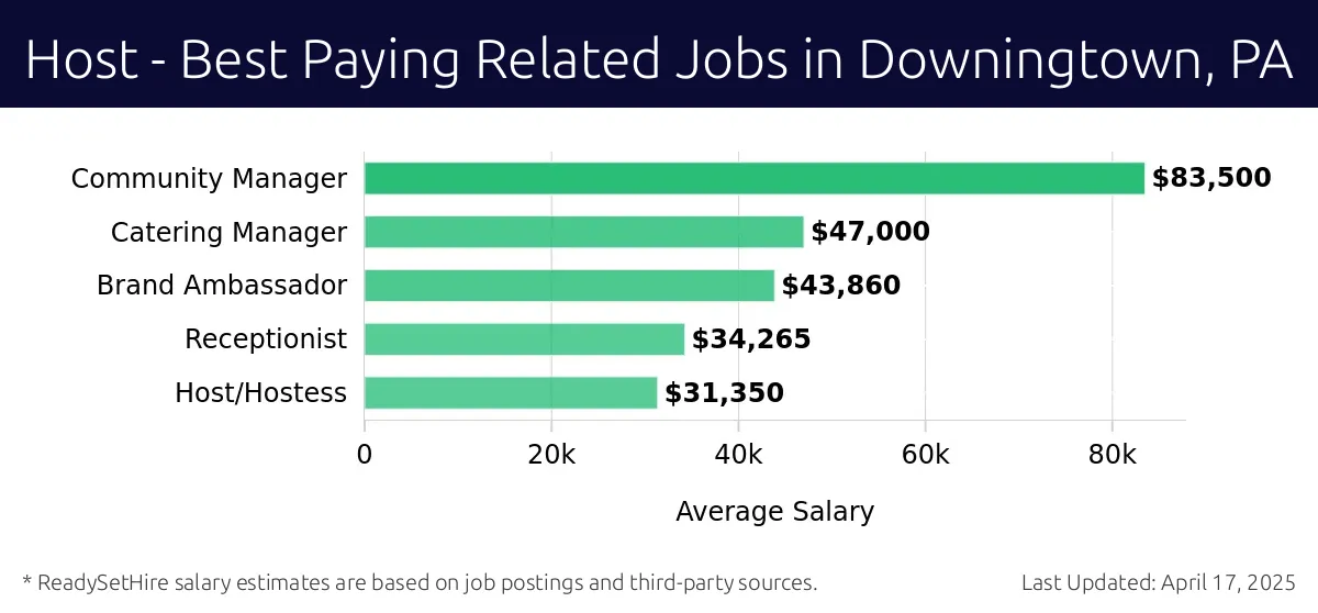 Graph displaying best paying related job salaries for Host jobs near Downingtown, PA, highlighting Community Manager with the highest at $83,500 and Host/Hostess with the lowest at $31,350.