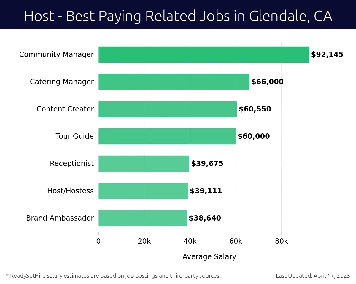 Graph displaying best paying related job salaries for Host jobs near Glendale, CA, highlighting Community Manager with the highest at $92,145 and Brand Ambassador with the lowest at $38,640.