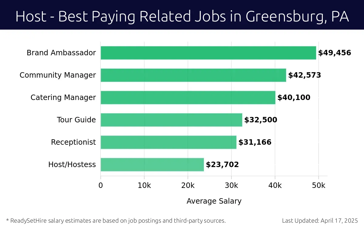Graph displaying best paying related job salaries for Host jobs near Greensburg, PA, highlighting Brand Ambassador with the highest at $49,456 and Catering Manager with the lowest at $40,100.
