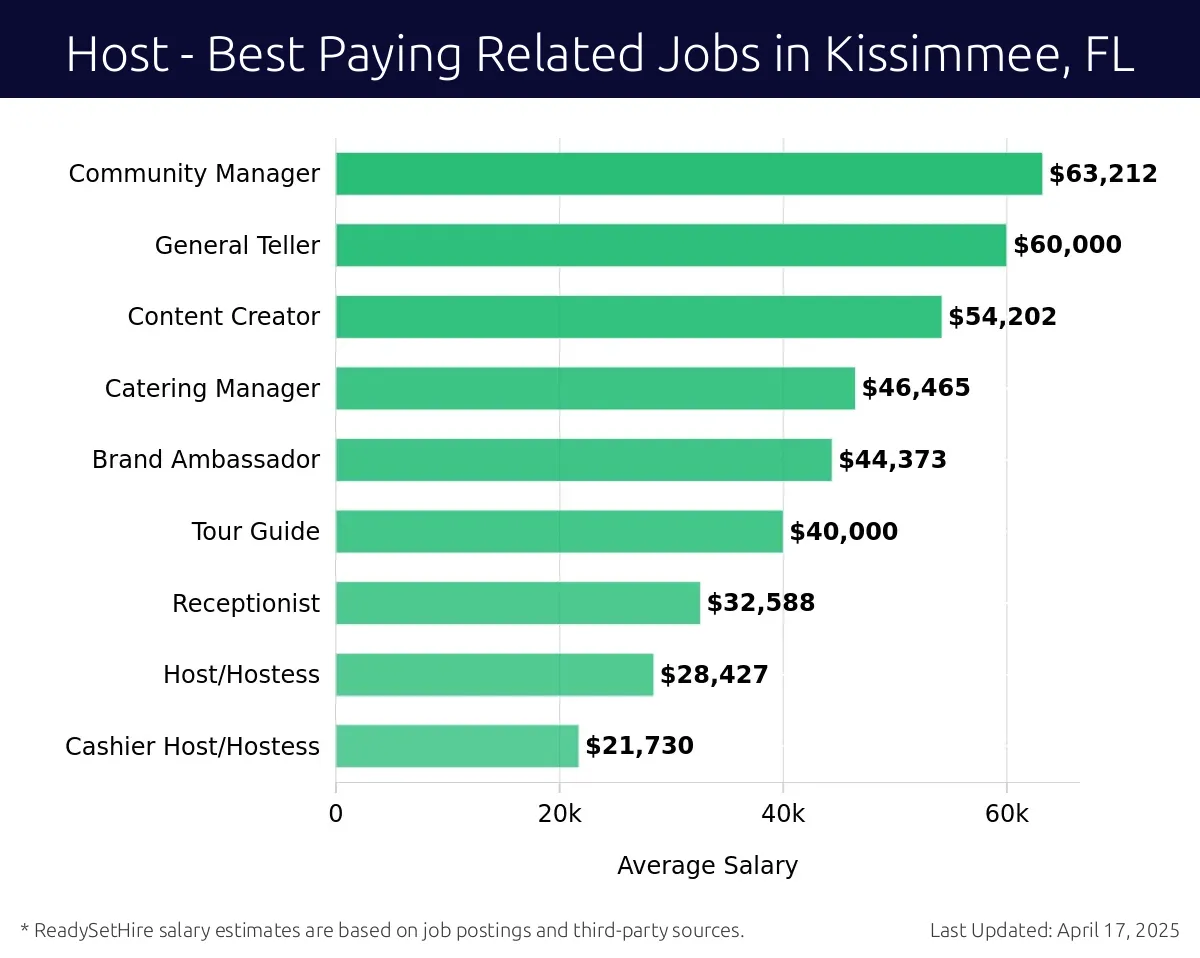 Graph displaying best paying related job salaries for Host jobs near Kissimmee, FL, highlighting Community Manager with the highest at $63,212 and Cashier Host/Hostess with the lowest at $28,427.