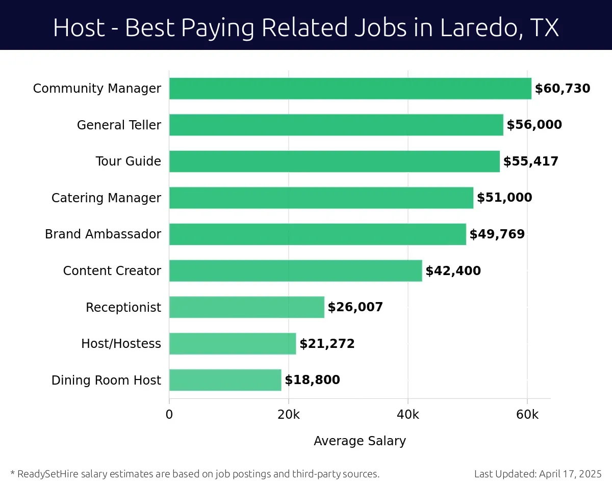 Graph displaying best paying related job salaries for Host jobs near Laredo, TX, highlighting Community Manager with the highest at $60,730 and Dining Room Host with the lowest at $18,800.