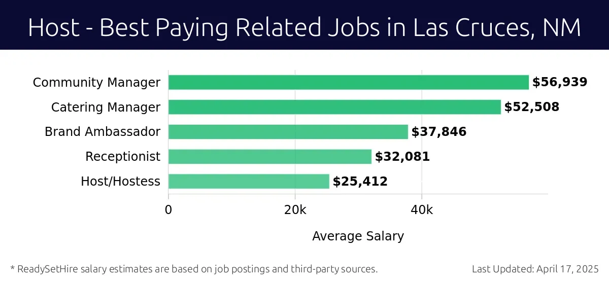 Graph displaying best paying related job salaries for Host jobs near Las Cruces, NM, highlighting Community Manager with the highest at $56,939 and Brand Ambassador with the lowest at $37,846.