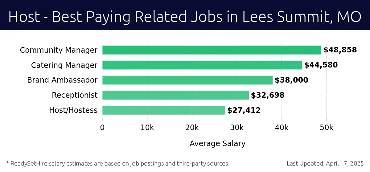Graph displaying best paying related job salaries for Host jobs near Lees Summit, MO, highlighting Community Manager with the highest at $48,858 and Brand Ambassador with the lowest at $38,000.