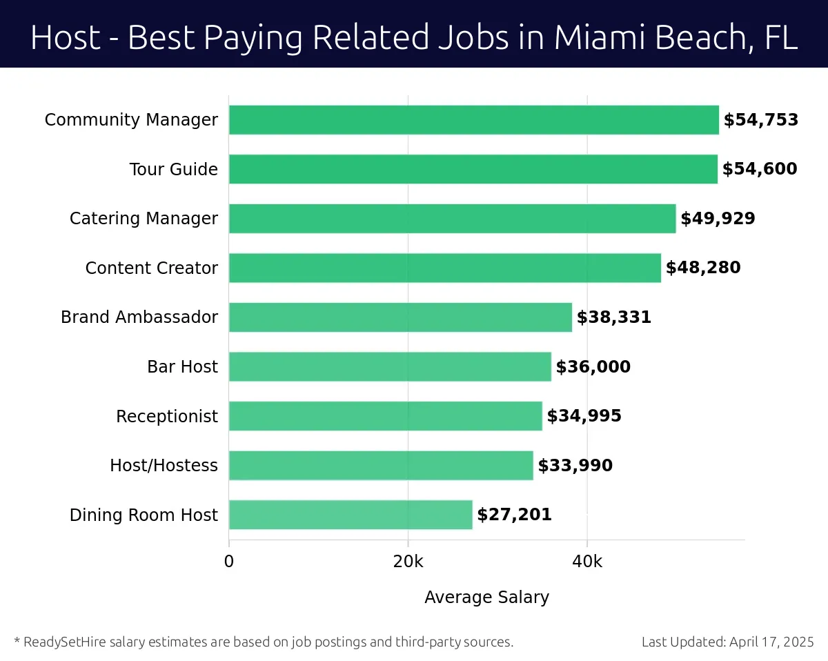 Graph displaying best paying related job salaries for Host jobs near Miami Beach, FL, highlighting Community Manager with the highest at $54,753 and Dining Room Host with the lowest at $27,201.