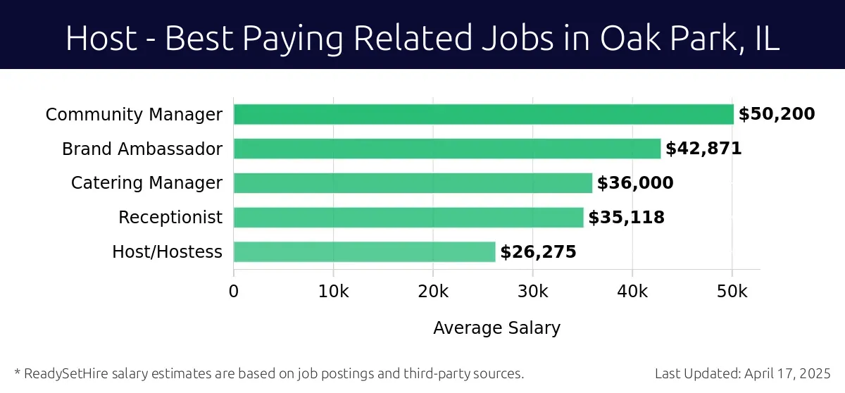 Graph displaying best paying related job salaries for Host jobs near Oak Park, IL, highlighting Community Manager with the highest at $50,200 and Host/Hostess with the lowest at $26,275.