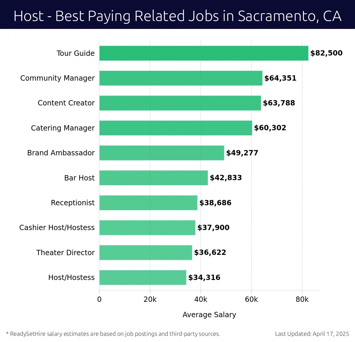 Graph displaying best paying related job salaries for Host jobs near Sacramento, CA, highlighting Tour Guide with the highest at $82,500 and Host/Hostess with the lowest at $34,316.