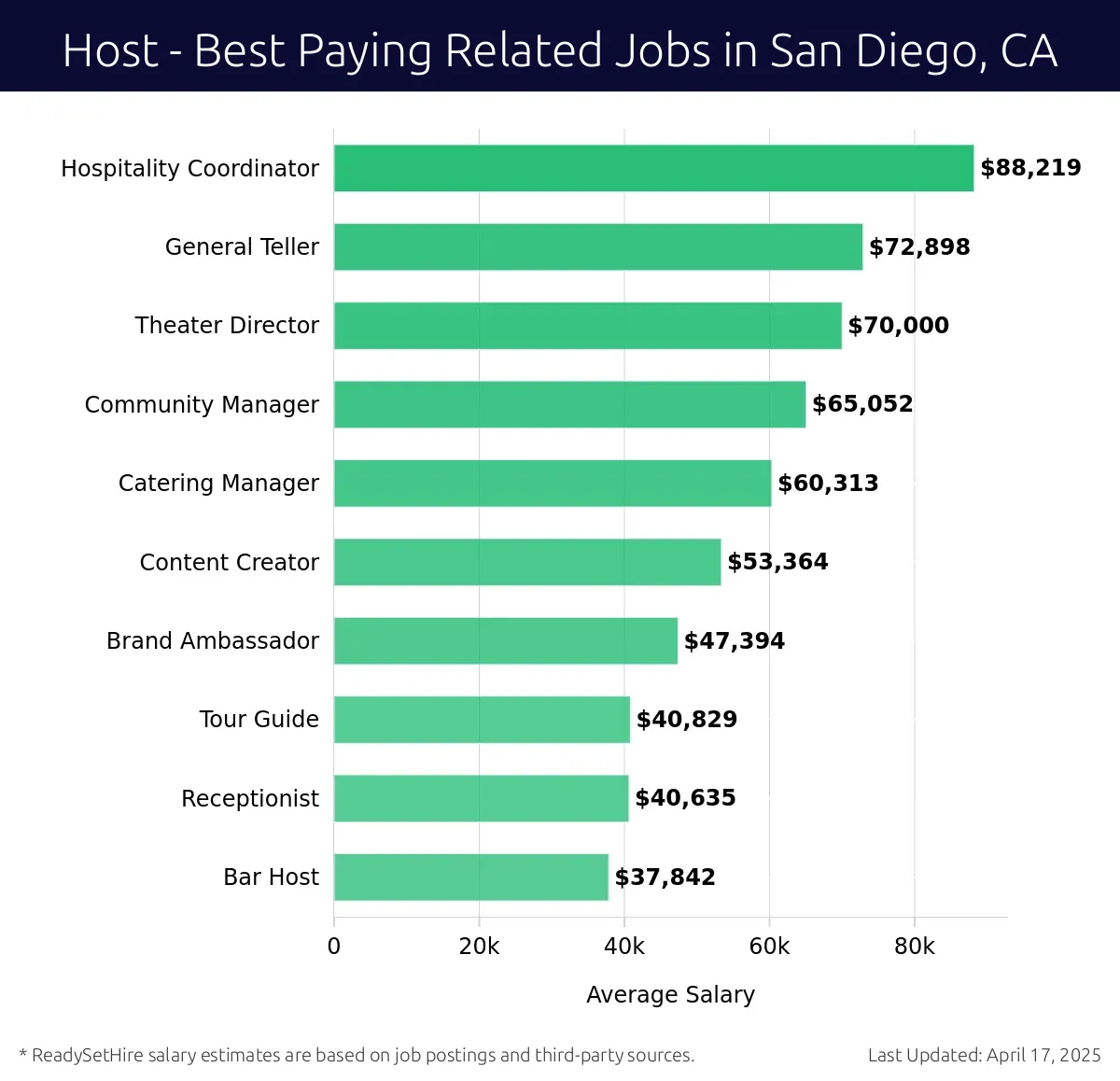 Graph displaying best paying related job salaries for Host jobs near San Diego, CA, highlighting Hospitality Coordinator with the highest at $88,219 and Bar Host with the lowest at $37,842.