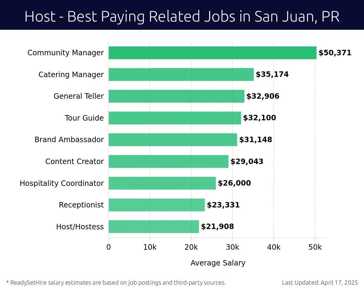 Graph displaying best paying related job salaries for Host jobs near San Juan, PR, highlighting Community Manager with the highest at $50,371 and Host/Hostess with the lowest at $21,908.