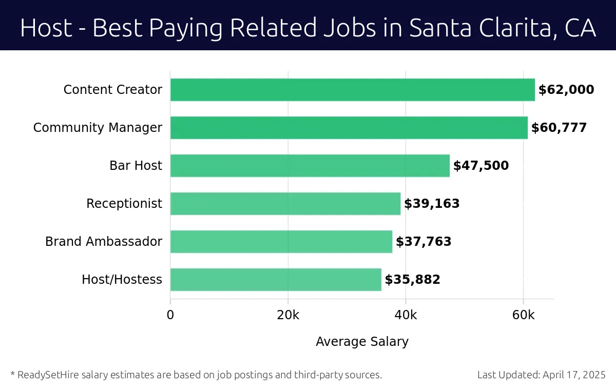 Graph displaying best paying related job salaries for Host jobs near Santa Clarita, CA, highlighting Content Creator with the highest at $62,000 and Host/Hostess with the lowest at $35,882.