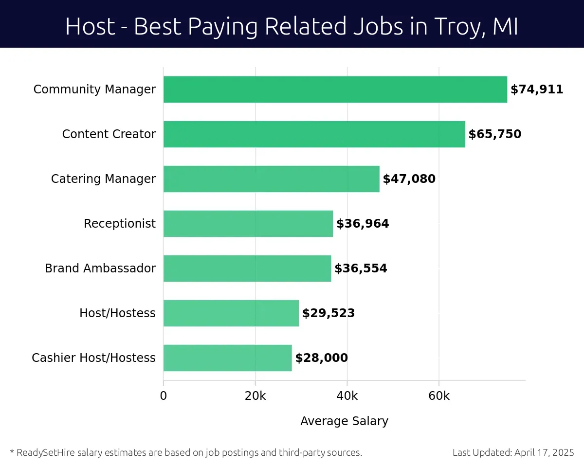 Graph displaying best paying related job salaries for Host jobs near Troy, MI, highlighting Community Manager with the highest at $74,911 and Cashier Host/Hostess with the lowest at $28,000.