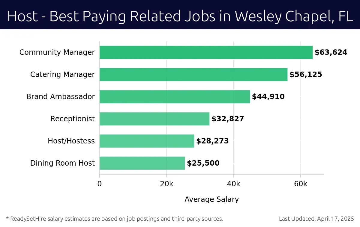 Graph displaying best paying related job salaries for Host jobs near Wesley Chapel, FL, highlighting Community Manager with the highest at $63,624 and Dining Room Host with the lowest at $25,500.