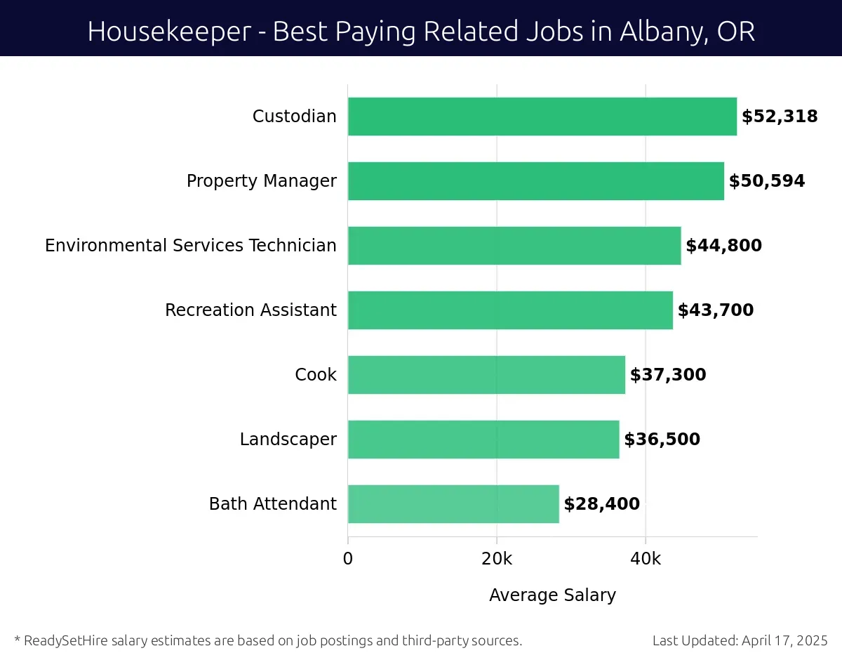 Graph displaying best paying related job salaries for Housekeeper jobs near Albany, OR, highlighting Custodian with the highest at $52,318 and Bath Attendant with the lowest at $28,400.