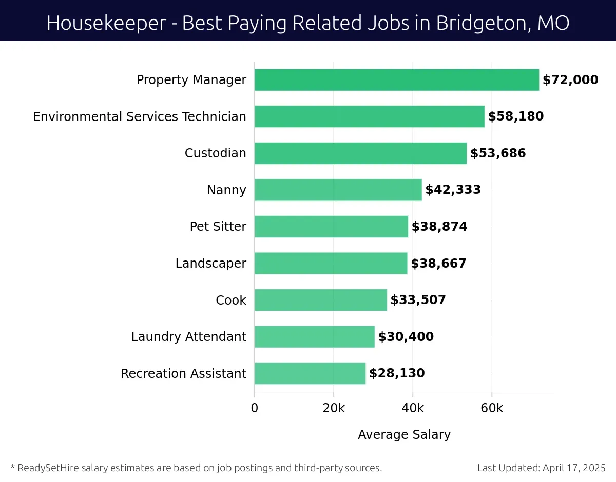 Graph displaying best paying related job salaries for Housekeeper jobs near Bridgeton, MO, highlighting Property Manager with the highest at $72,000 and Recreation Assistant with the lowest at $28,130.