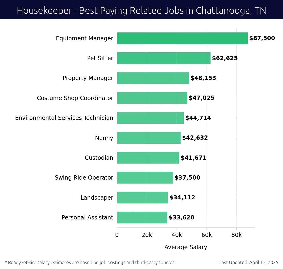 Graph displaying best paying related job salaries for Housekeeper jobs near Chattanooga, TN, highlighting Equipment Manager with the highest at $87,500 and Personal Assistant with the lowest at $33,620.