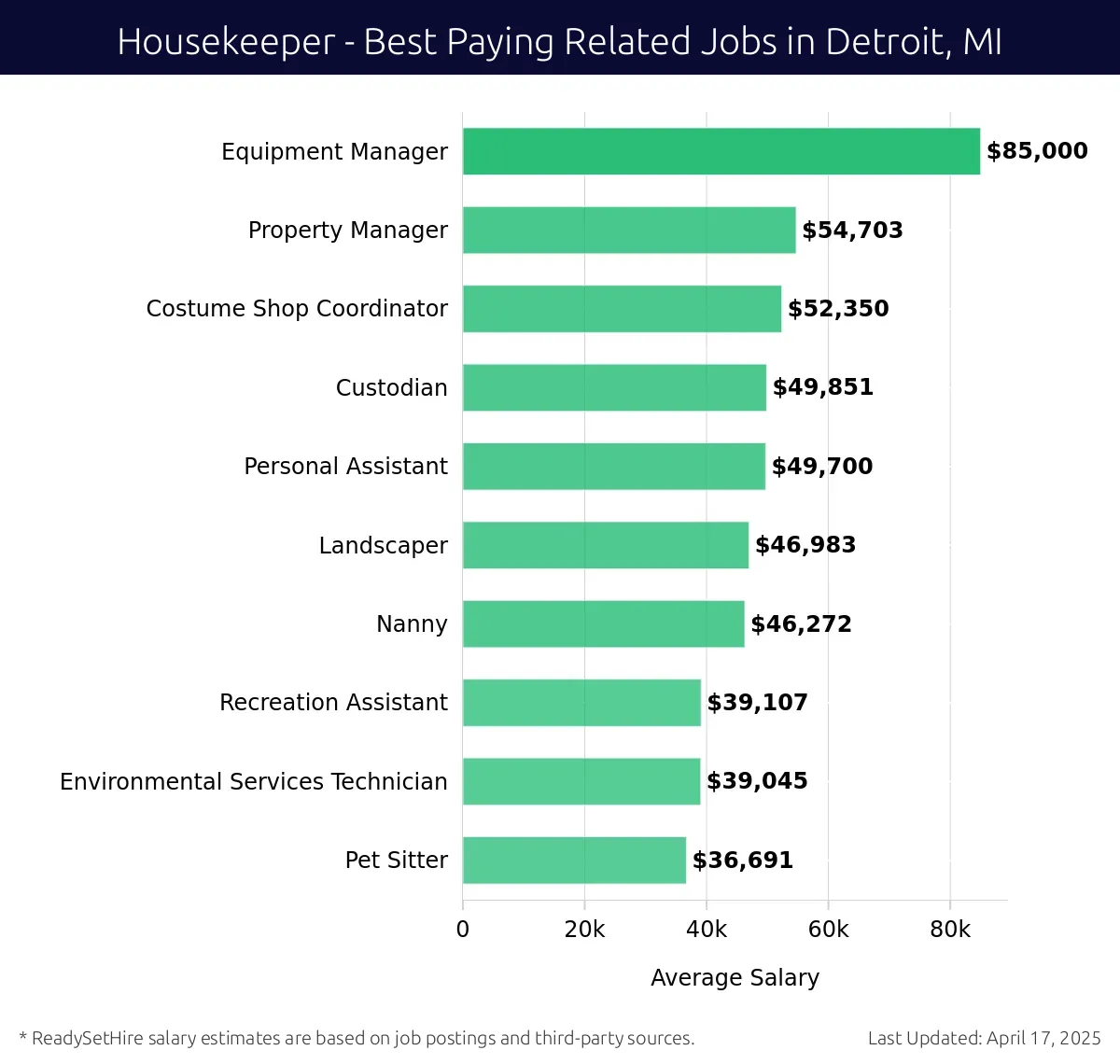 Graph displaying best paying related job salaries for Housekeeper jobs near Detroit, MI, highlighting Equipment Manager with the highest at $85,000 and Pet Sitter with the lowest at $36,691.