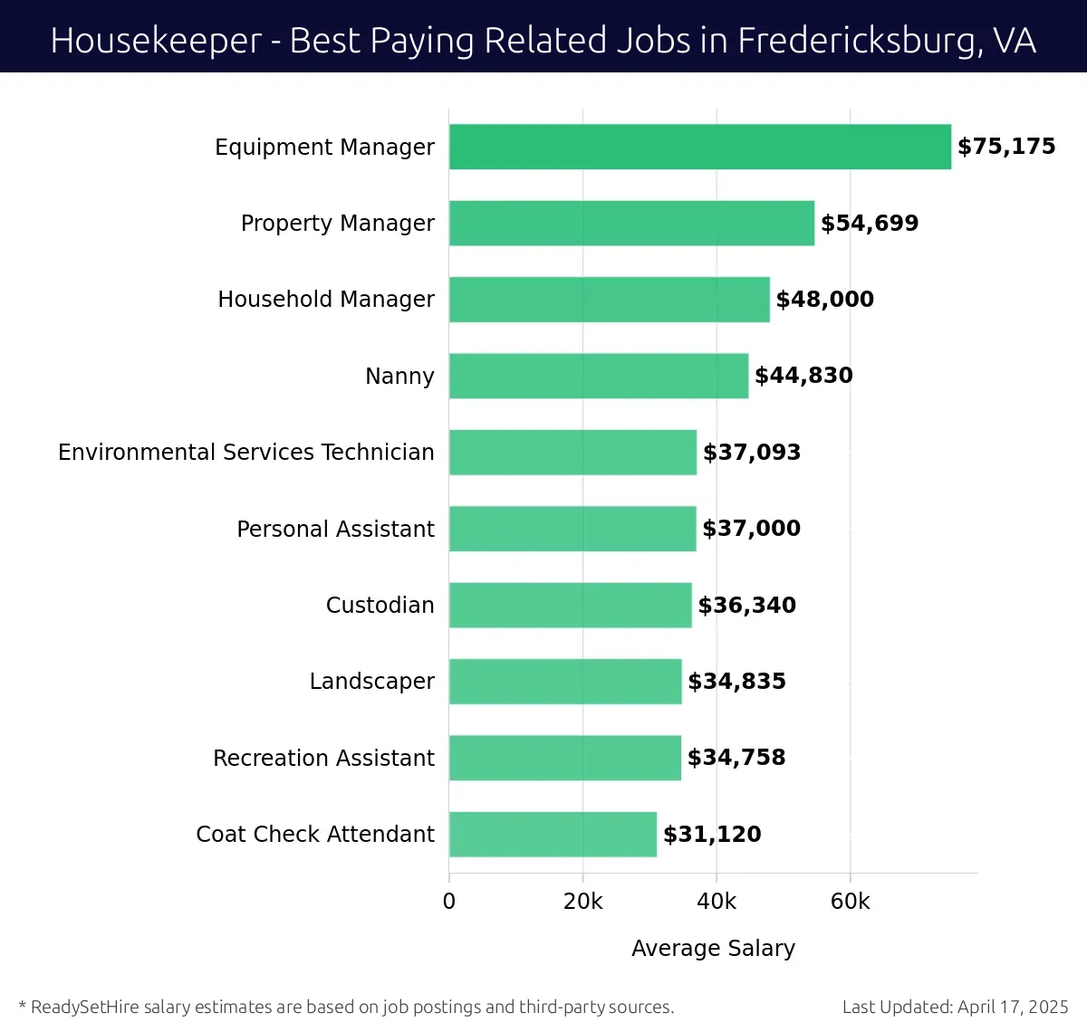 Graph displaying best paying related job salaries for Housekeeper jobs near Fredericksburg, VA, highlighting Equipment Manager with the highest at $75,175 and Coat Check Attendant with the lowest at $31,120.
