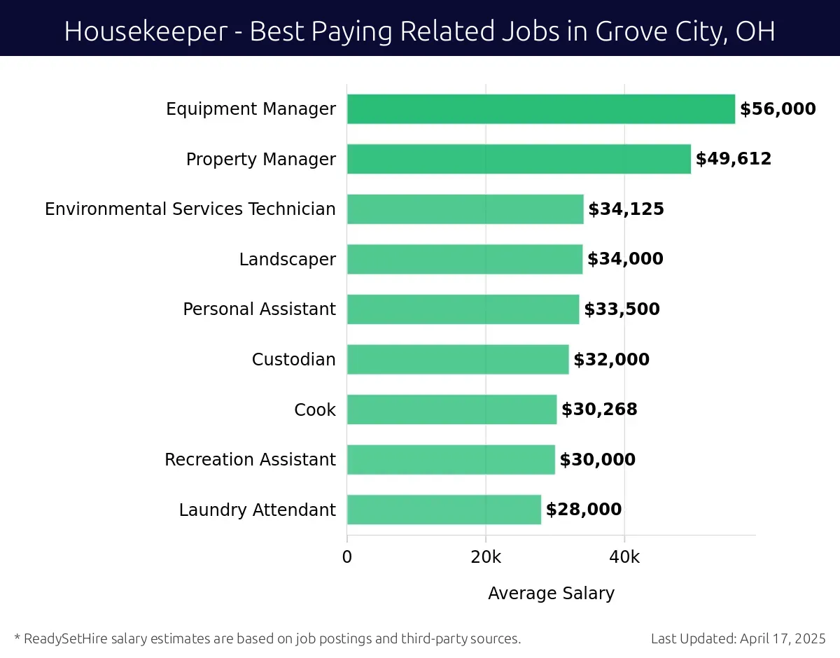 Graph displaying best paying related job salaries for Housekeeper jobs near Grove City, OH, highlighting Equipment Manager with the highest at $56,000 and Laundry Attendant with the lowest at $28,000.