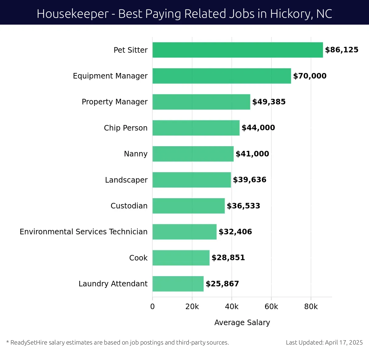 Graph displaying best paying related job salaries for Housekeeper jobs near Hickory, NC, highlighting Pet Sitter with the highest at $86,125 and Laundry Attendant with the lowest at $25,867.