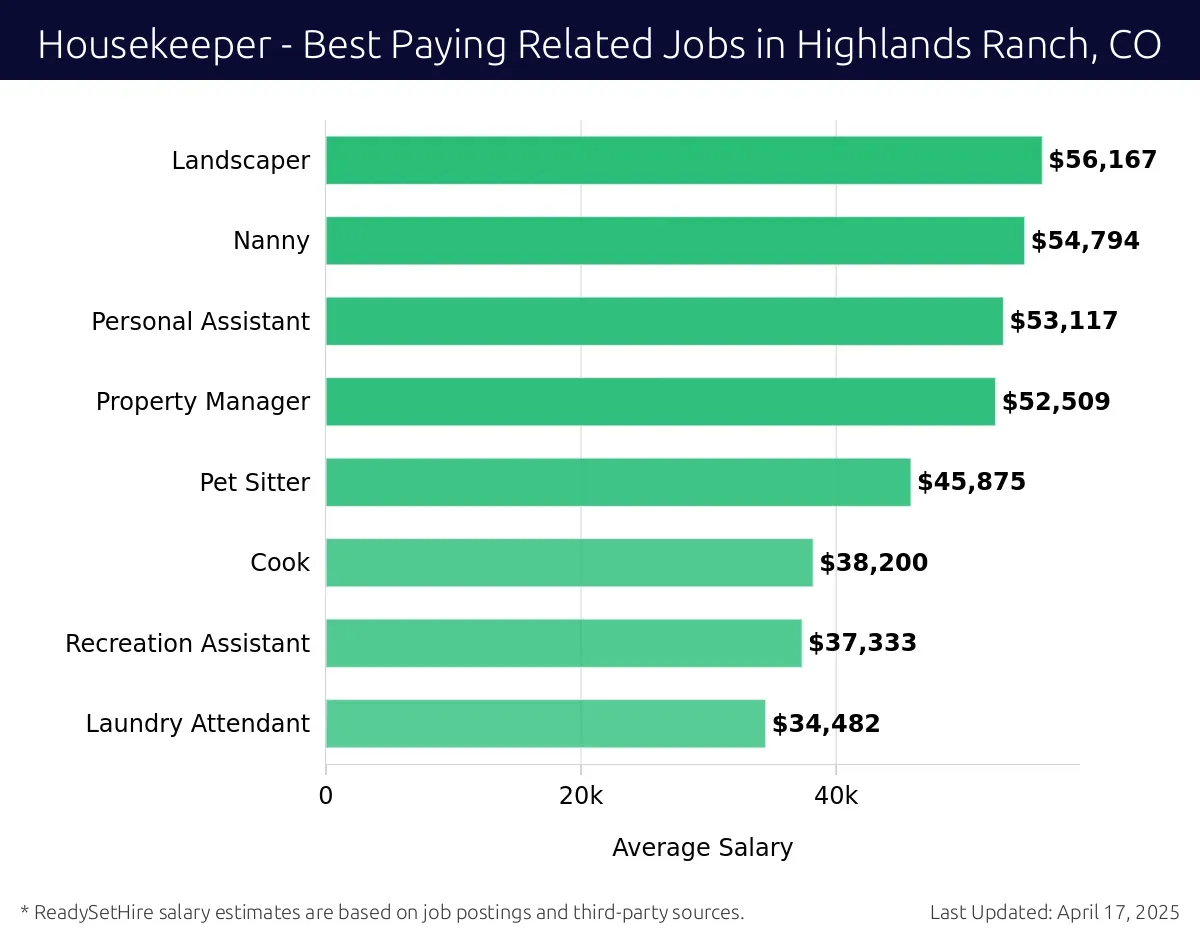 Graph displaying best paying related job salaries for Housekeeper jobs near Highlands Ranch, CO, highlighting Landscaper with the highest at $56,167 and Laundry Attendant with the lowest at $34,482.