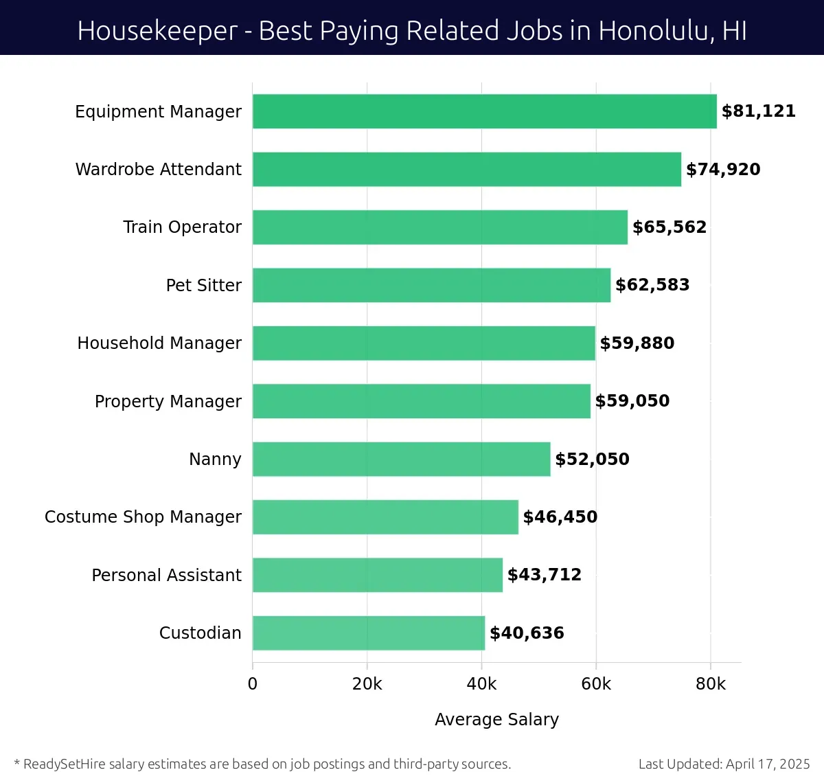 Graph displaying best paying related job salaries for Housekeeper jobs near Honolulu, HI, highlighting Equipment Manager with the highest at $81,121 and Custodian with the lowest at $40,636.
