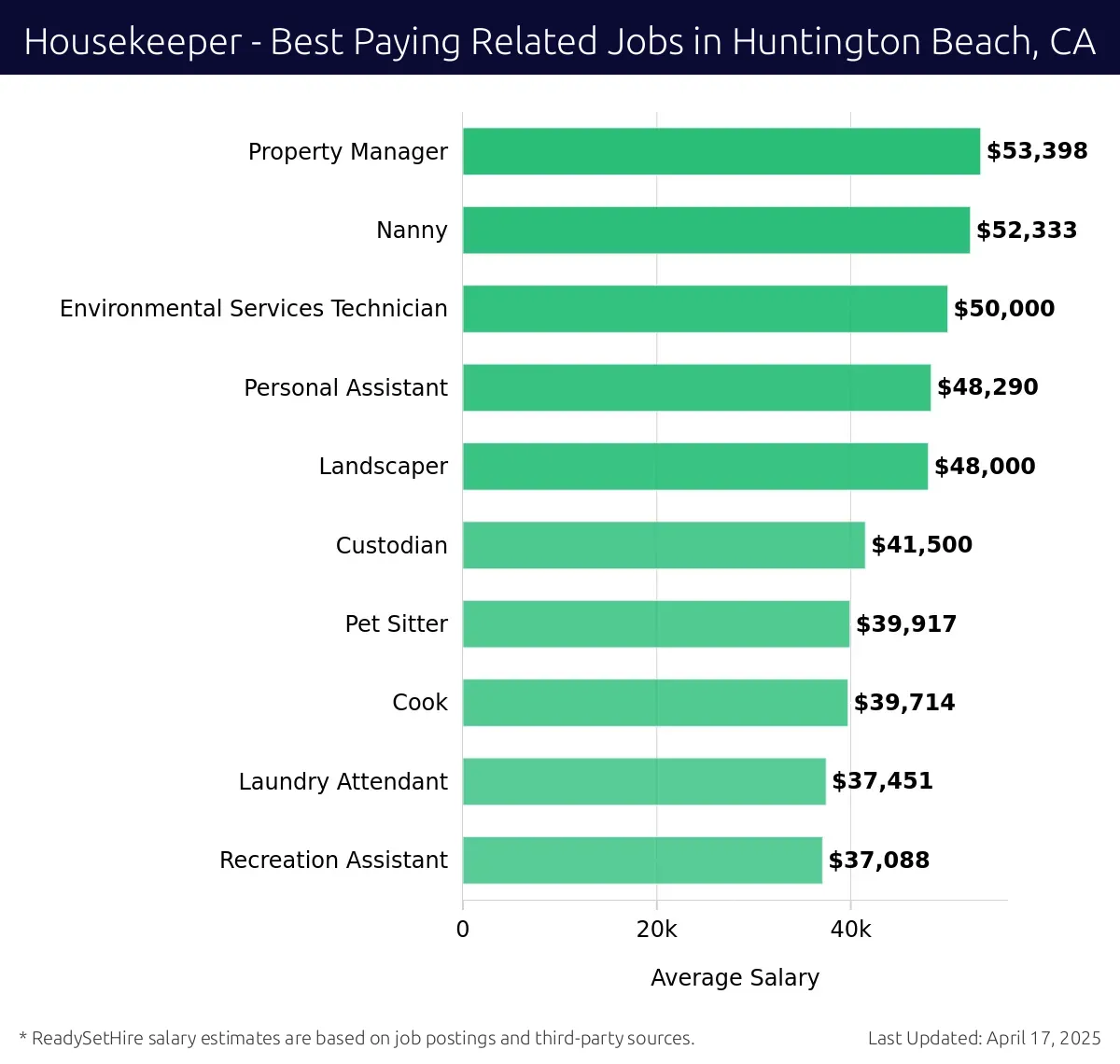 Graph displaying best paying related job salaries for Housekeeper jobs near Huntington Beach, CA, highlighting Property Manager with the highest at $53,398 and Recreation Assistant with the lowest at $37,088.