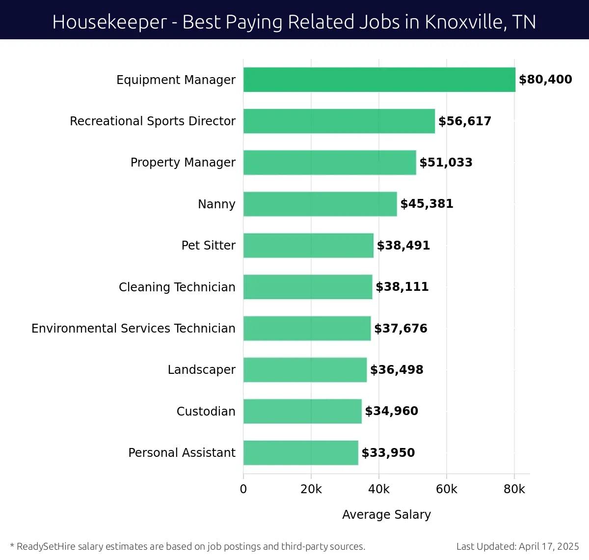 Graph displaying best paying related job salaries for Housekeeper jobs near Knoxville, TN, highlighting Equipment Manager with the highest at $80,400 and Personal Assistant with the lowest at $33,950.