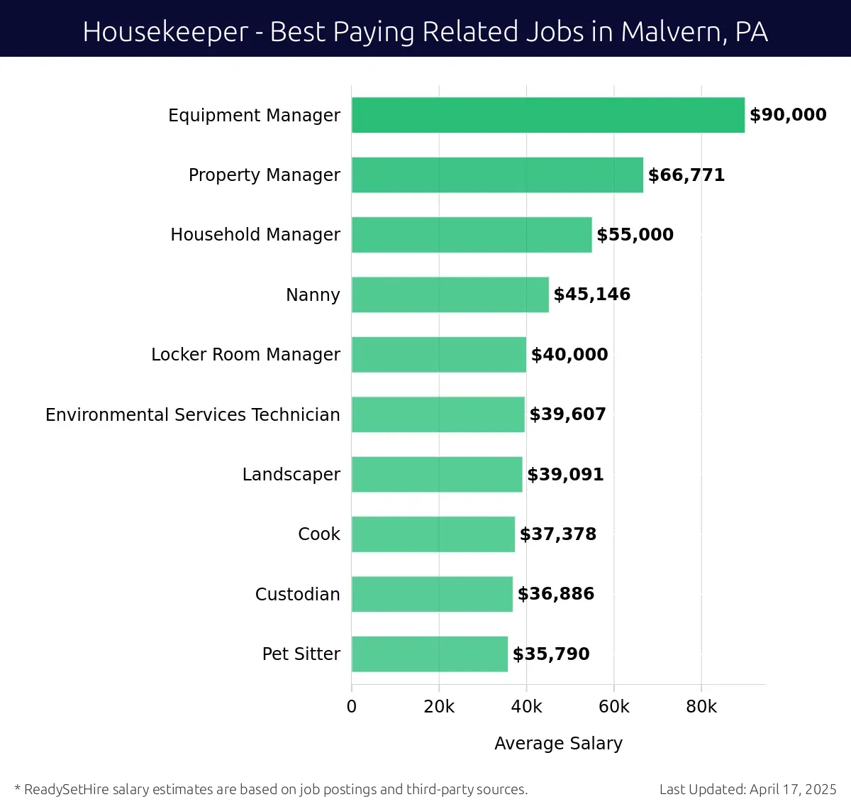 Graph displaying best paying related job salaries for Housekeeper jobs near Malvern, PA, highlighting Equipment Manager with the highest at $90,000 and Pet Sitter with the lowest at $35,790.