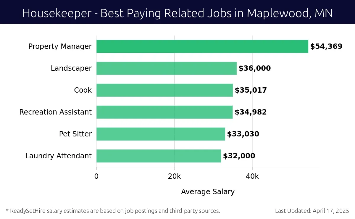 Graph displaying best paying related job salaries for Housekeeper jobs near Maplewood, MN, highlighting Property Manager with the highest at $54,369 and Laundry Attendant with the lowest at $32,000.