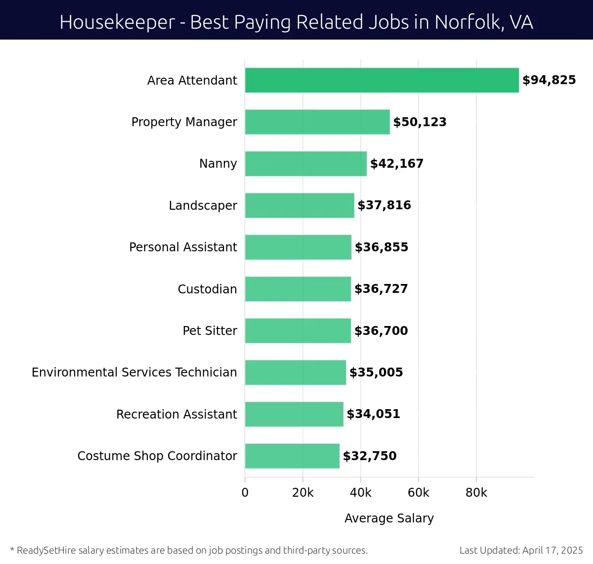 Graph displaying best paying related job salaries for Housekeeper jobs near Norfolk, VA, highlighting Area Attendant with the highest at $94,825 and Costume Shop Coordinator with the lowest at $32,750.