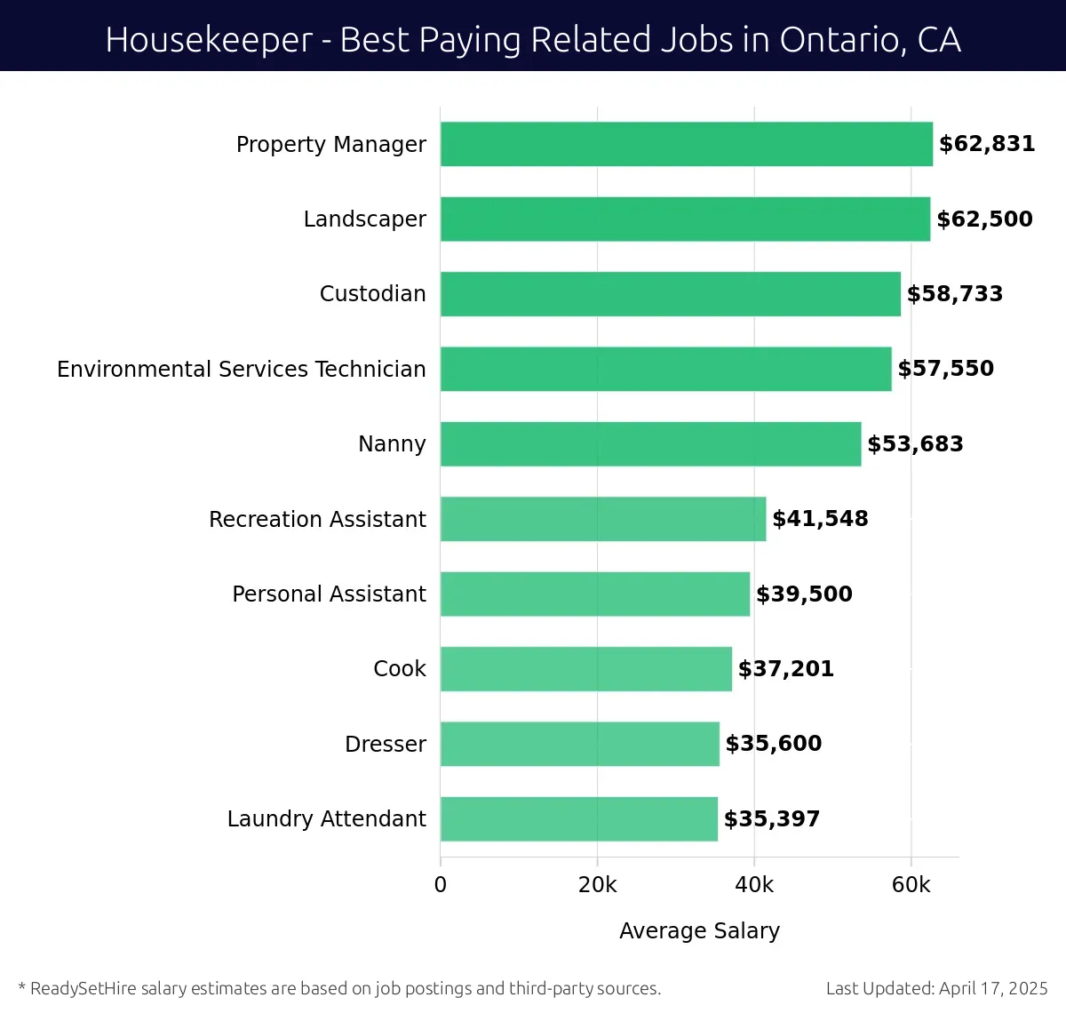 Graph displaying best paying related job salaries for Housekeeper jobs near Ontario, CA, highlighting Property Manager with the highest at $62,831 and Laundry Attendant with the lowest at $35,397.