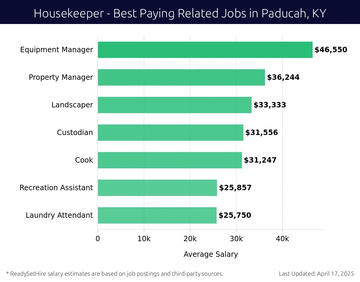 Graph displaying best paying related job salaries for Housekeeper jobs near Paducah, KY, highlighting Equipment Manager with the highest at $46,550 and Laundry Attendant with the lowest at $25,750.