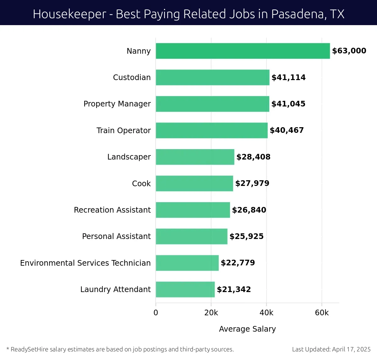 Graph displaying best paying related job salaries for Housekeeper jobs near Pasadena, TX, highlighting Nanny with the highest at $63,000 and Laundry Attendant with the lowest at $21,342.