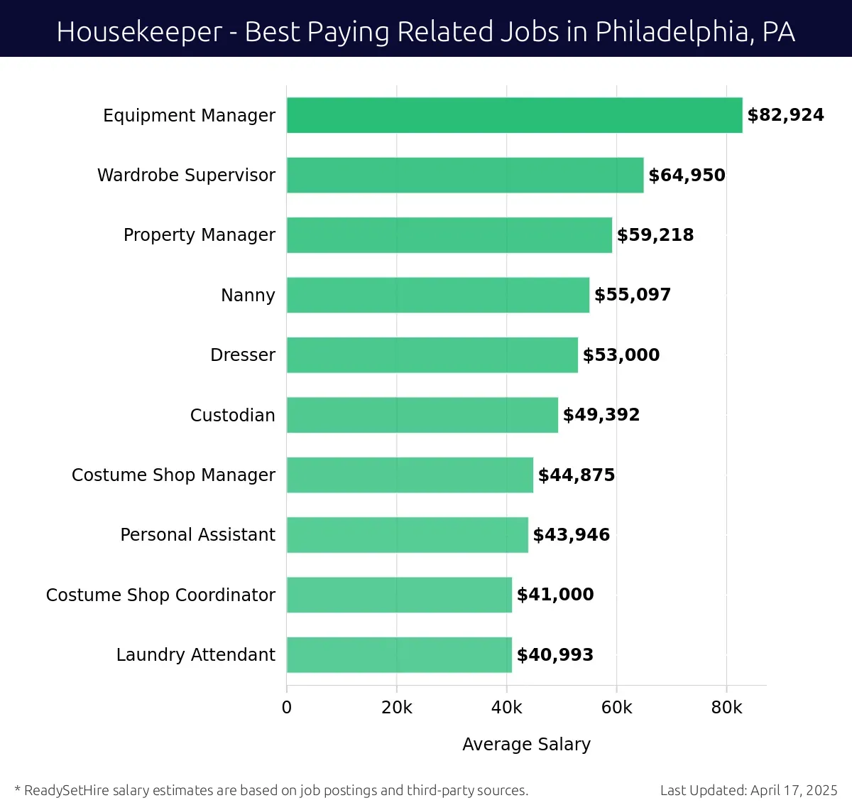 Graph displaying best paying related job salaries for Housekeeper jobs near Philadelphia, PA, highlighting Equipment Manager with the highest at $82,924 and Laundry Attendant with the lowest at $40,993.