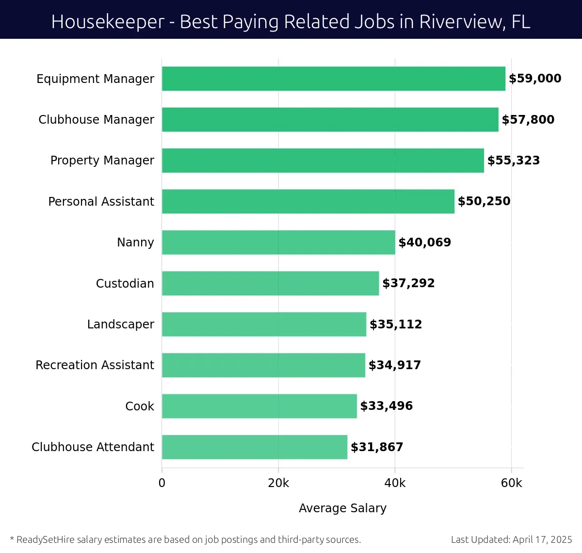 Graph displaying best paying related job salaries for Housekeeper jobs near Riverview, FL, highlighting Equipment Manager with the highest at $59,000 and Clubhouse Attendant with the lowest at $31,867.
